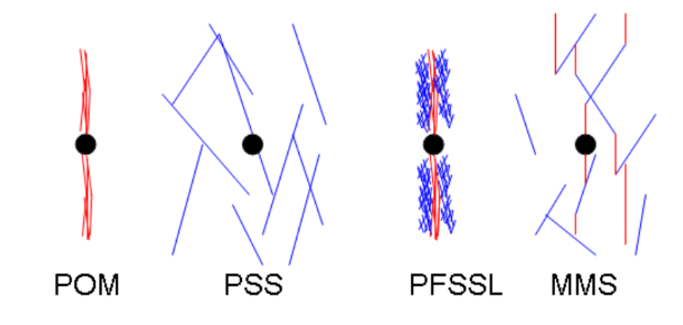 The figure below shows different hypotheses used in the literature for stimulation mechanism.